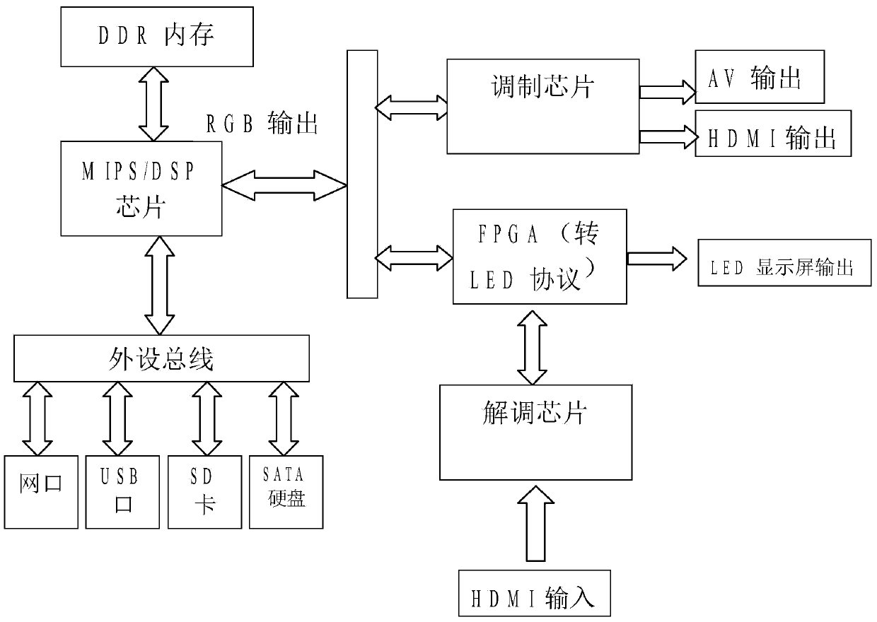 Synchronous and asynchronous playing player for LED and LCD display screens