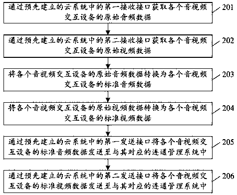 Equipment access method and device, server and storage medium