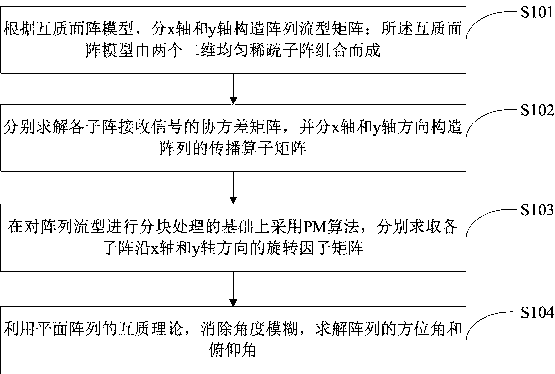 Co-prime area array-based two-dimensional direction of arrival quick estimation method