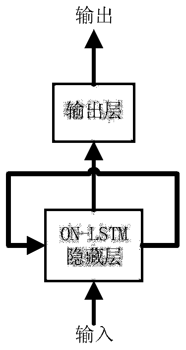 Gear residual life prediction method based on SAE and ON-LSTM