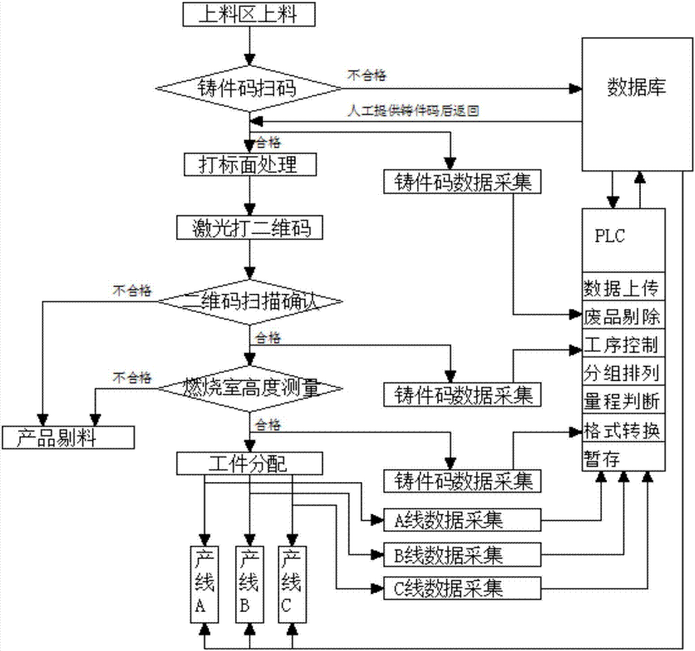 Data acquisition and error prevention PLC control method in cylinder cover conveying process