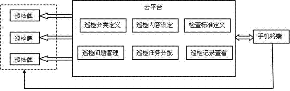 Two-dimensional code system used for campus security inspection