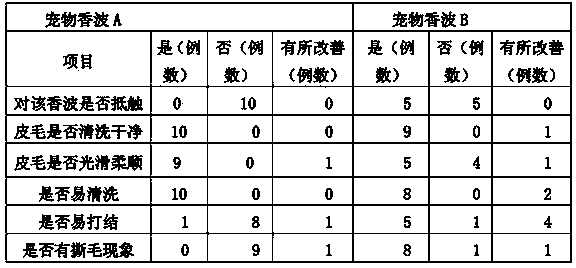 Chinese herbal medicine pet shampoo capable of dispelling insects and removing acari and preparation method of pet shampoo