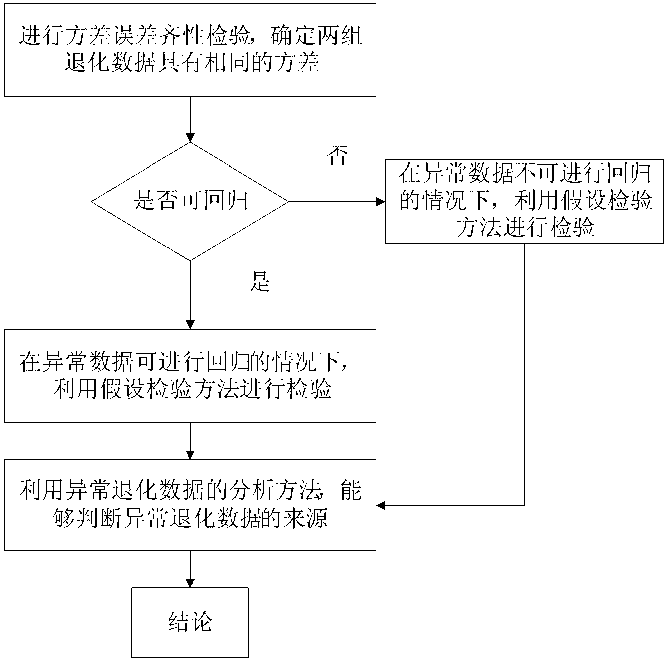 Trace model based abnormal degradation data inspection and analysis method