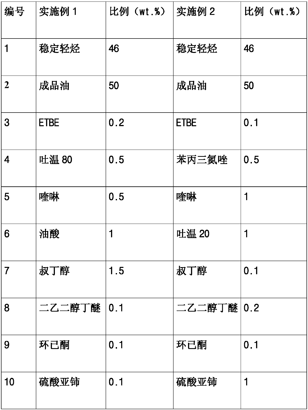 High clean national standard gasoline