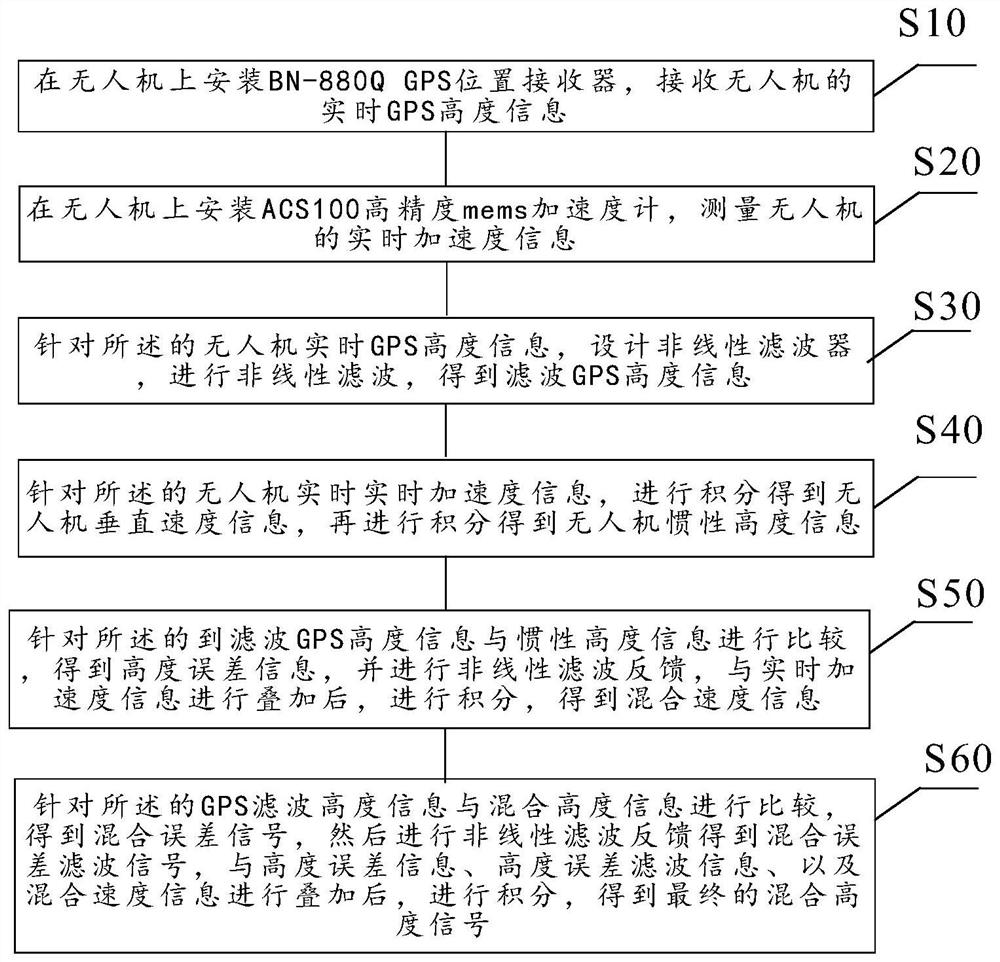 Unmanned aerial vehicle inertial navigation and GPS mixed height measurement method