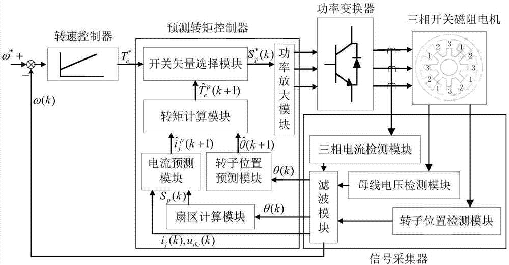 Prediction torque control system and method of three-phase switch reluctance motor