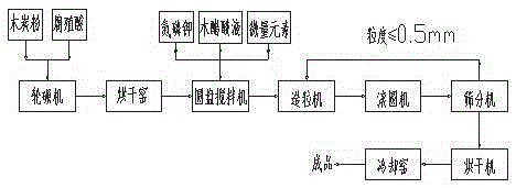 Production method of biological carbon-based ecological fertilizer