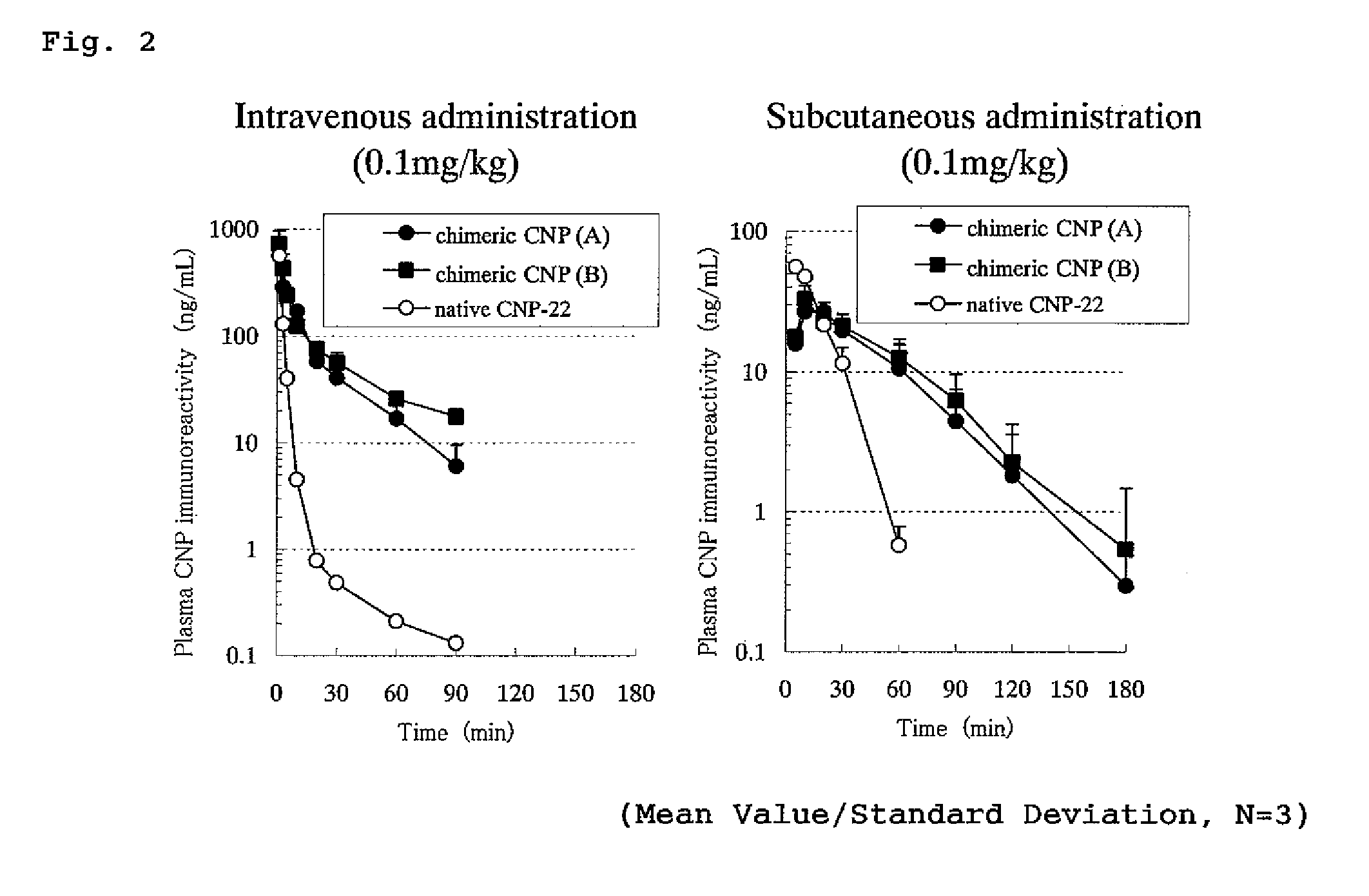 Peptide having an extending action for half-life of object peptide in plasma