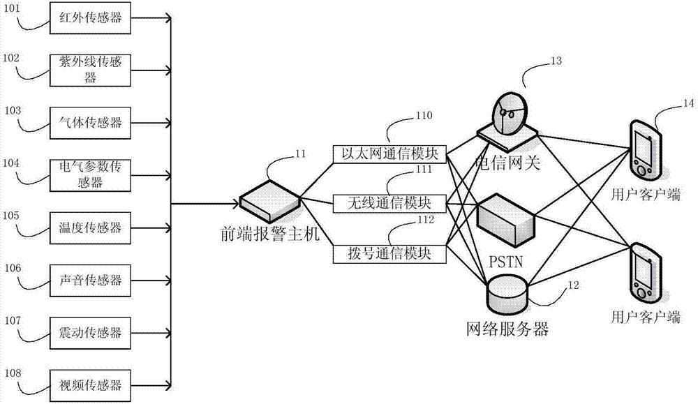 Network alarm system of multipath alarm information transmission