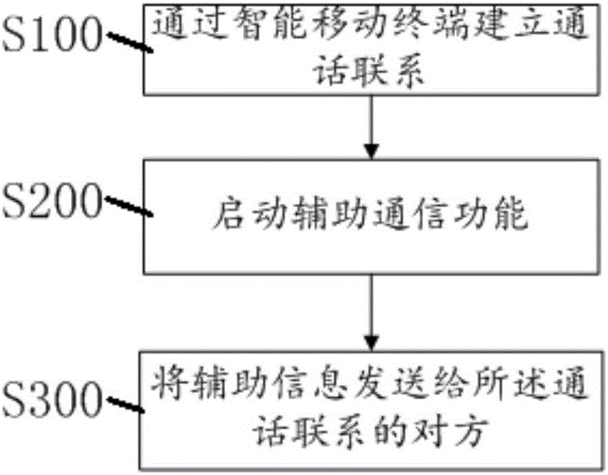 Intelligent mobile terminal and method thereof of sending information in call