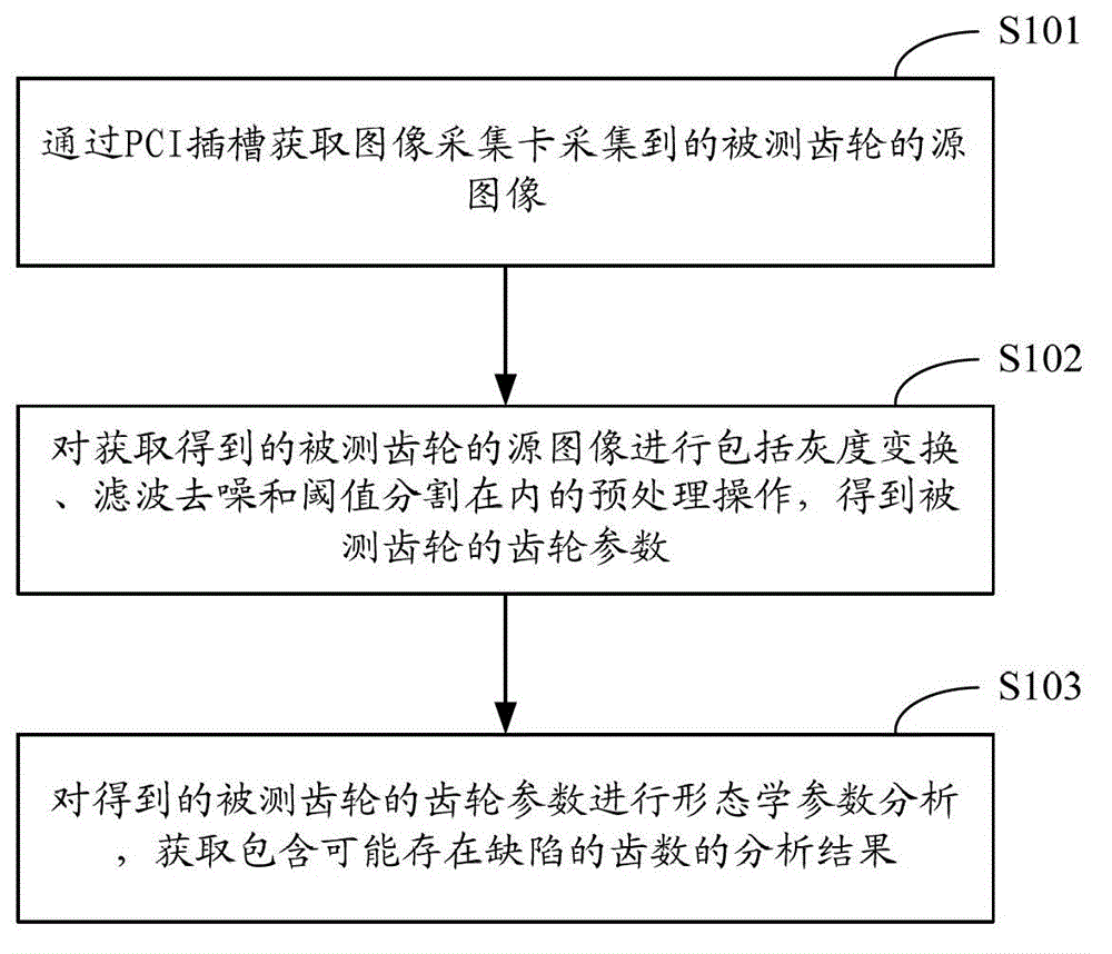 Gear defect detection method and system based on computer vision