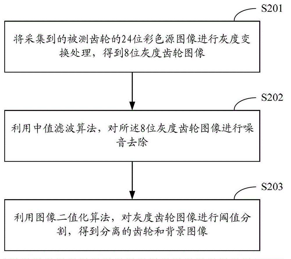 Gear defect detection method and system based on computer vision