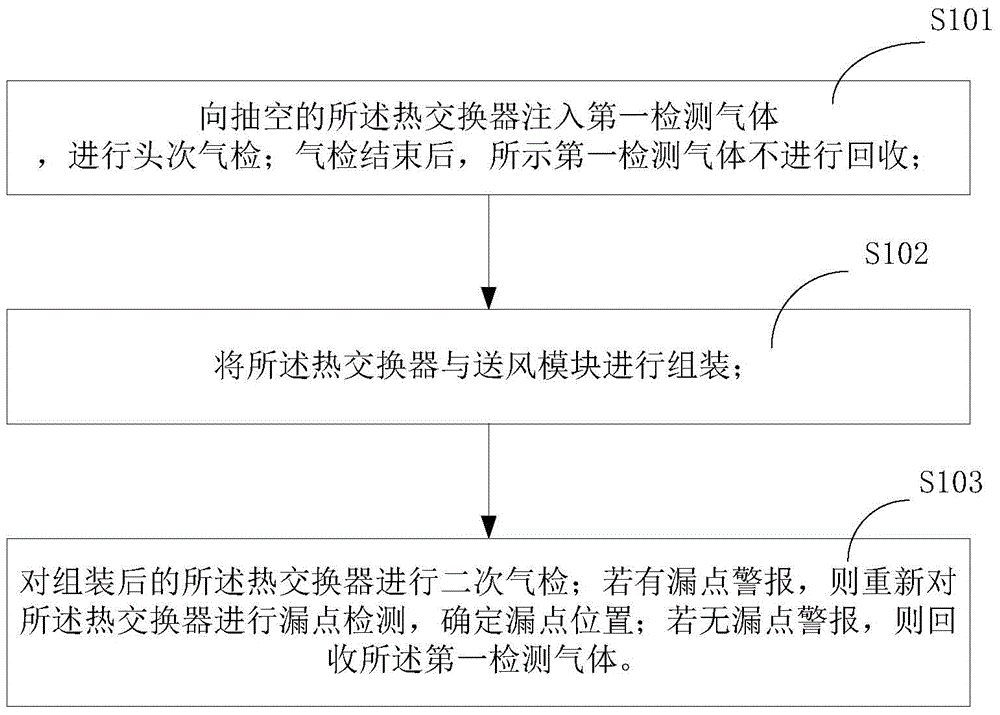 Air-conditioning heat exchanger leakage point detection method and detection platform