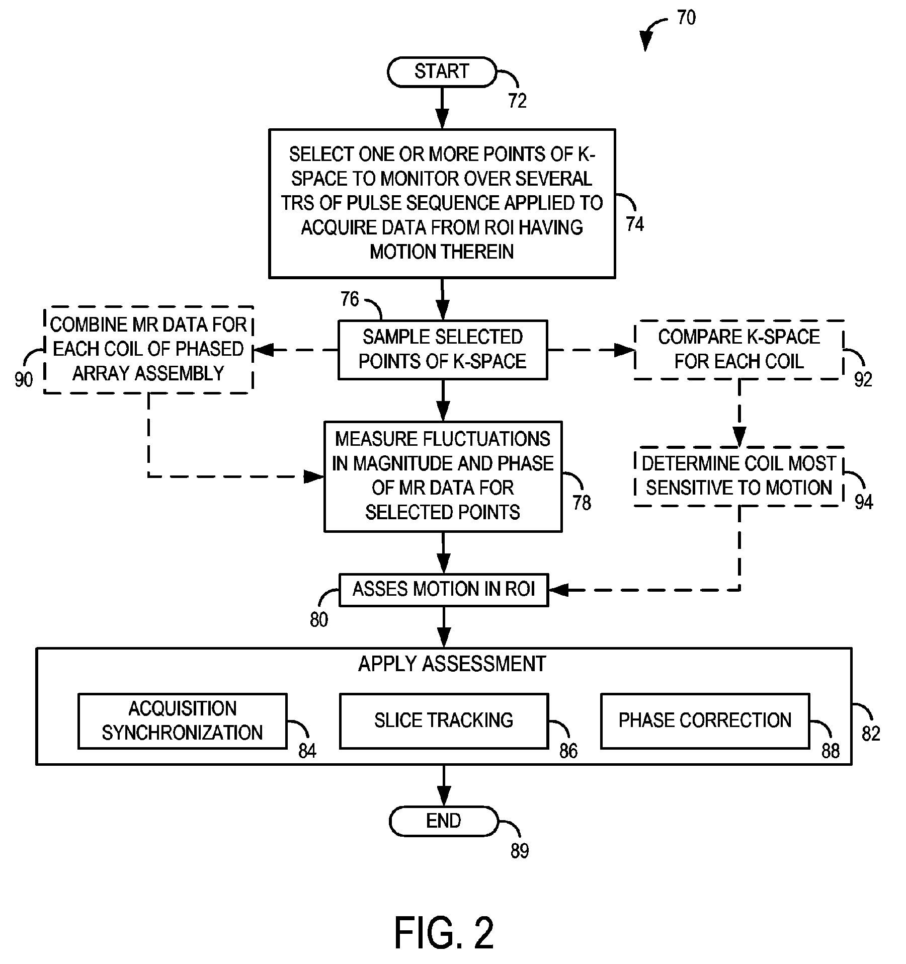 Method and system of determining motion in a region-of-interest directly and independently of k-space trajectory