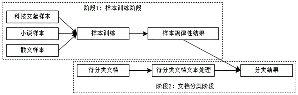 A Document Classification Method Based on Network Metrics