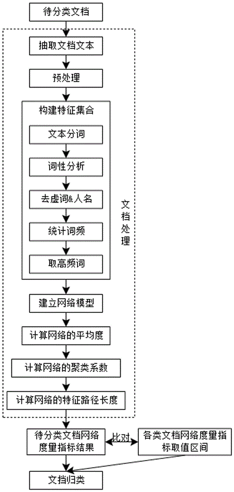 A Document Classification Method Based on Network Metrics