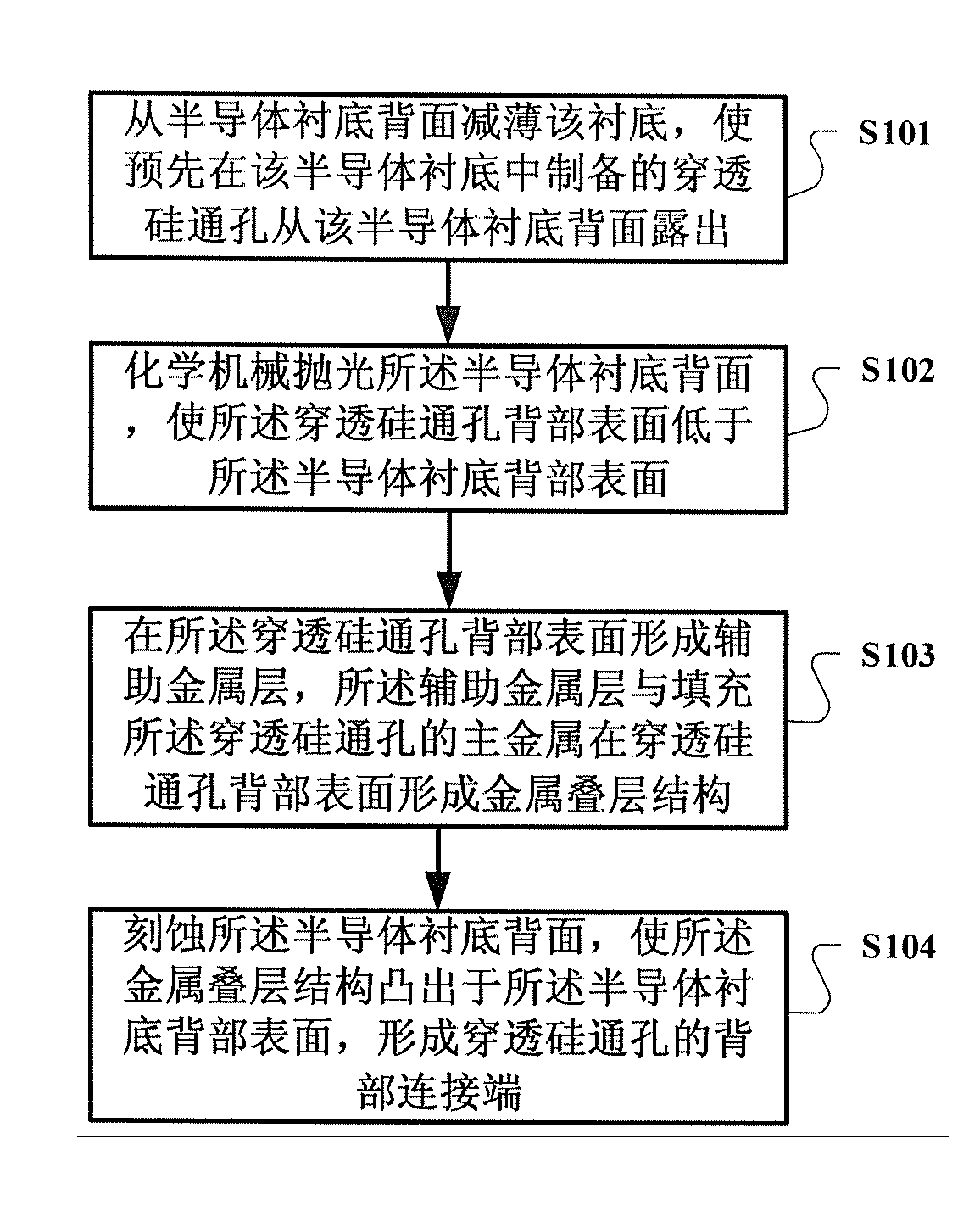 Preparation method of Through-Silicon-Via back coupling end