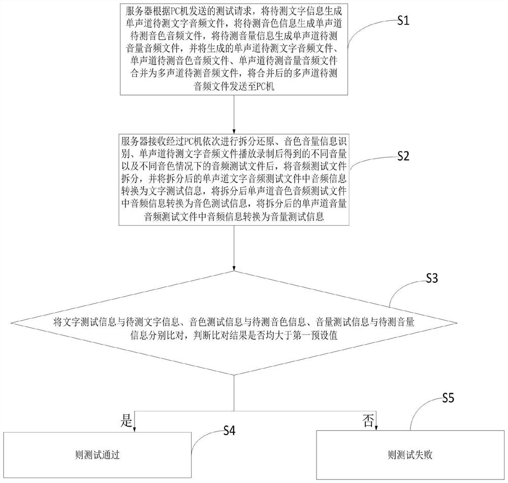 Method, device and system for testing sound card of PC (Personal Computer)