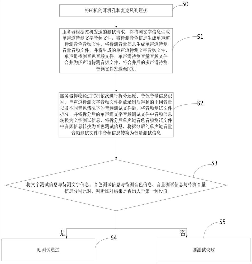 Method, device and system for testing sound card of PC (Personal Computer)