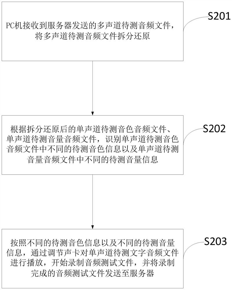 Method, device and system for testing sound card of PC (Personal Computer)