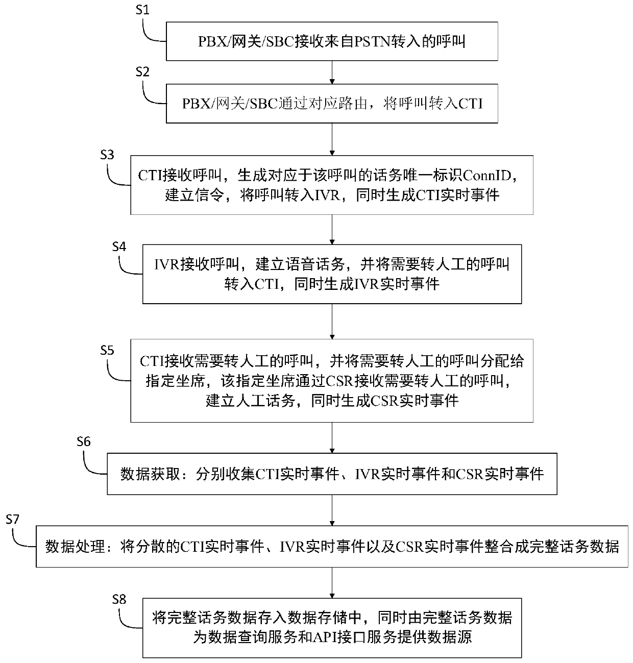 Telephone traffic data association and integration method