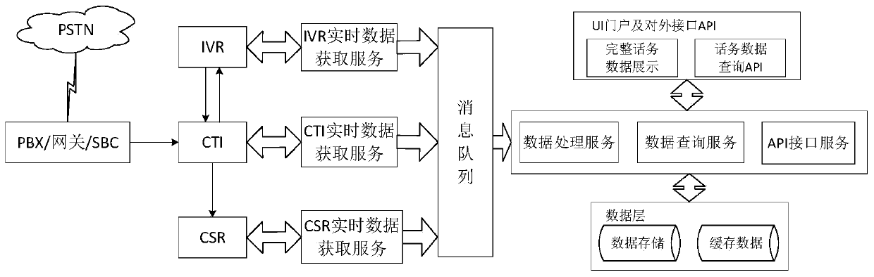 Telephone traffic data association and integration method