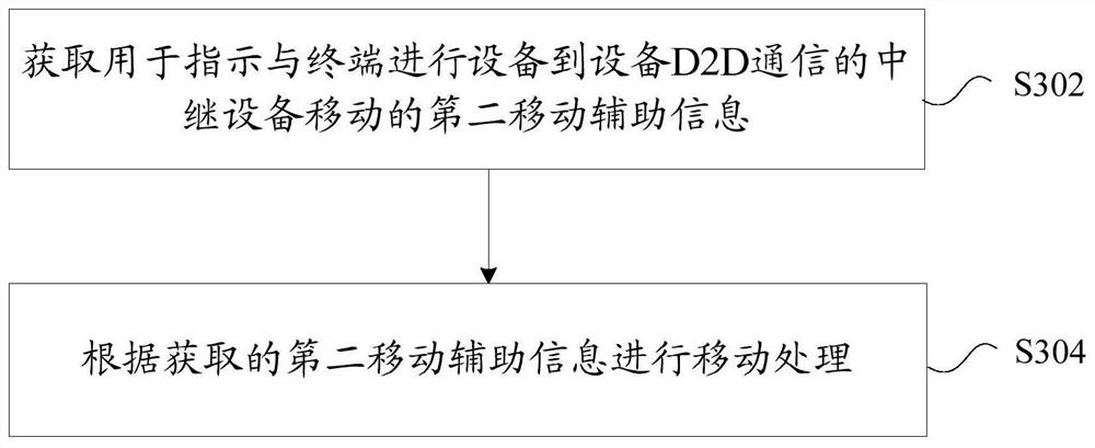 Equipment moving method, device and system, terminal and relay equipment