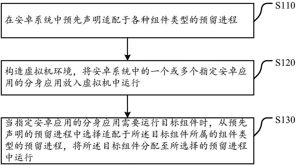 Android application process management method and device