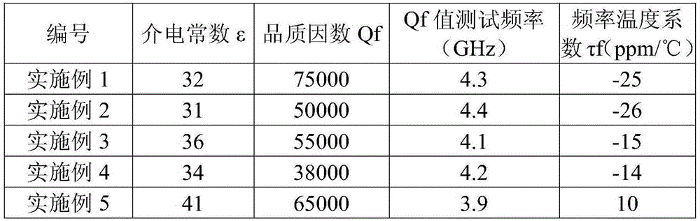 STLA microwave dielectric ceramic material and preparation method and application thereof