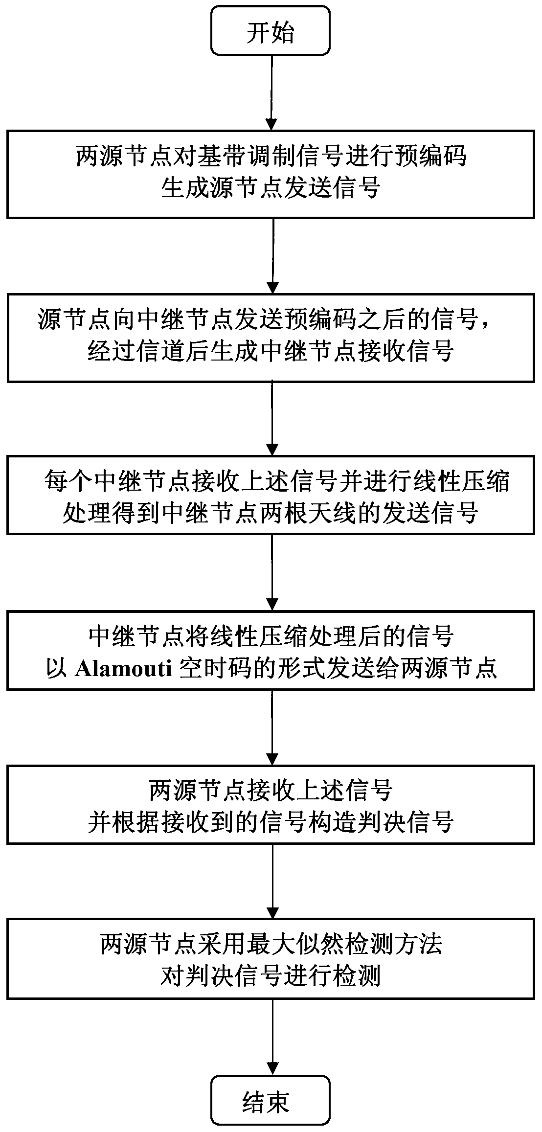 Distributed loop overlap space time code transmission method based on bidirectional multi-relay network