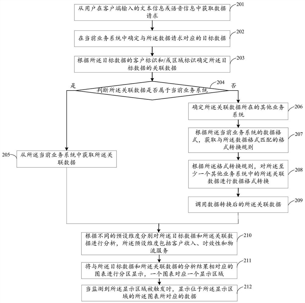 A data processing method and device