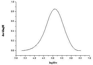 Preparation method and application of high-molecular-weight transparent polyesters