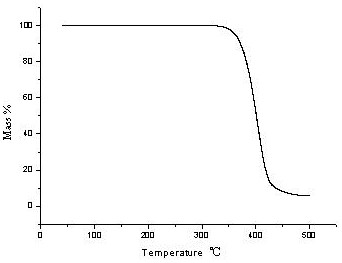 Preparation method and application of high-molecular-weight transparent polyesters