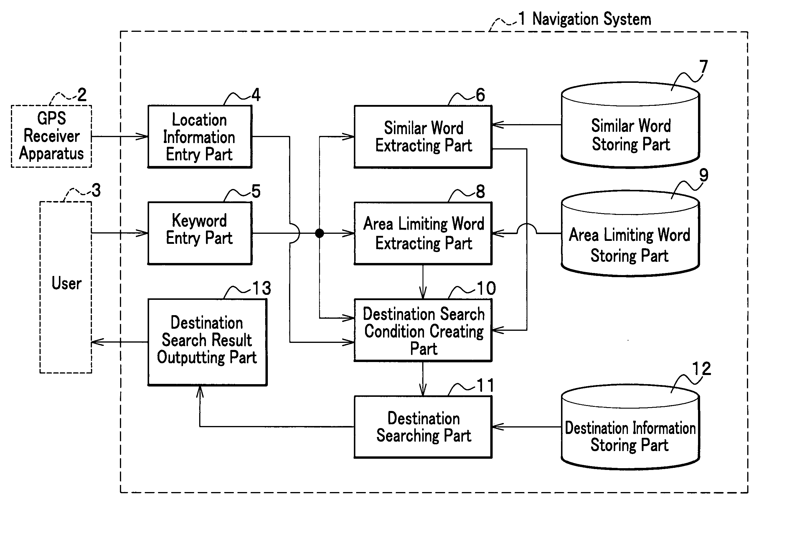 Mobile body navigation system and destination search method for navigation system