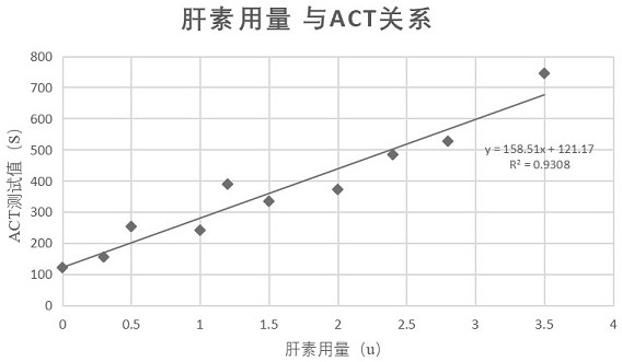 Electrochemical detection method for activating blood coagulation time