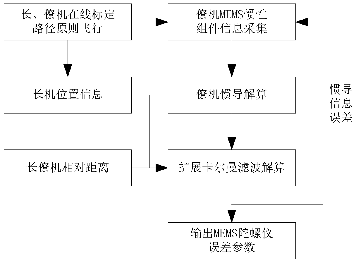 On-line calibration method for cluster aircraft carrying MEMS gyroscope load