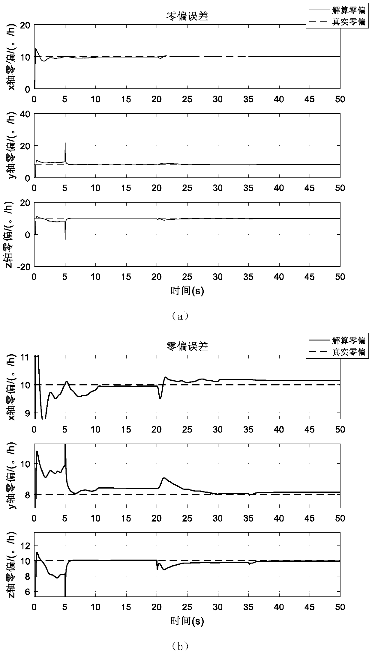 On-line calibration method for cluster aircraft carrying MEMS gyroscope load