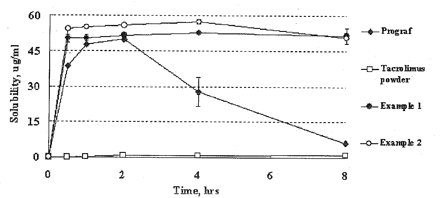 Solid Dispersion Comprising Tacrolimus and Entericcoated Macromolecule