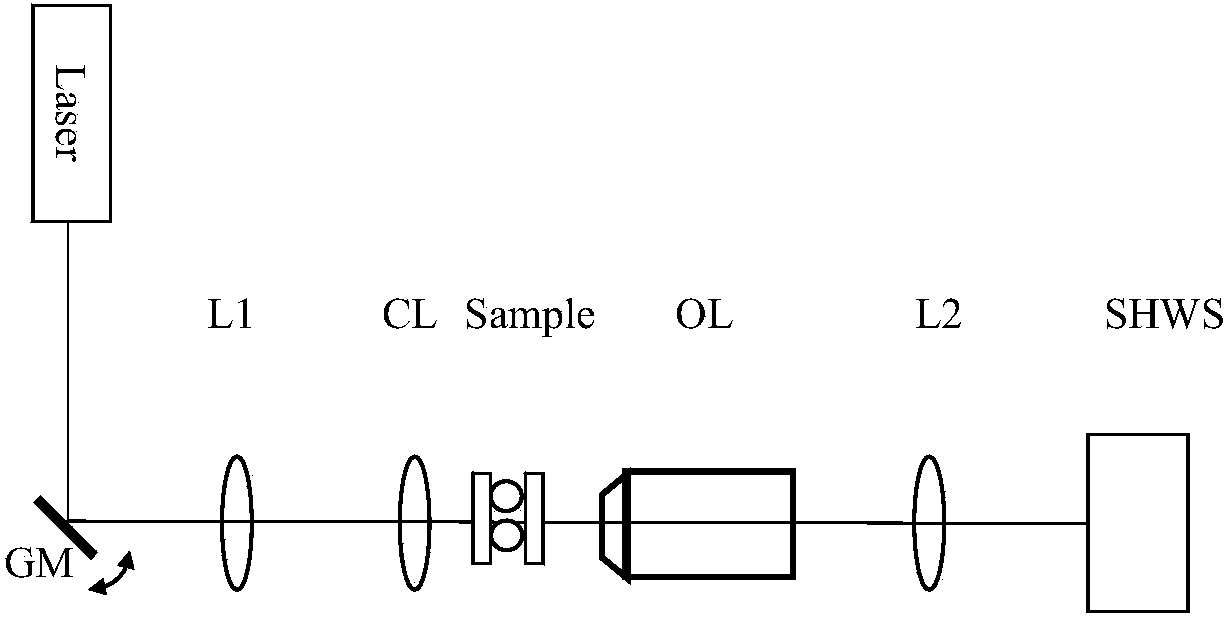 Phase microscope imaging method based on SHWS (Shack-Hartmann Wavefront Sensor)