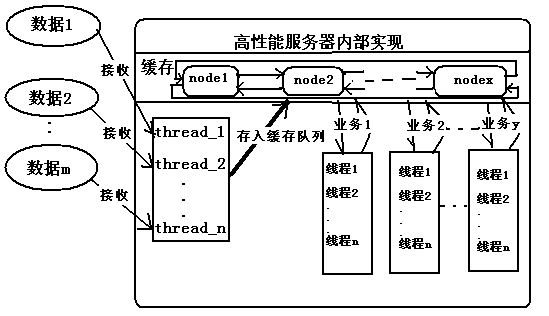 High performance server architecture system and data processing method thereof