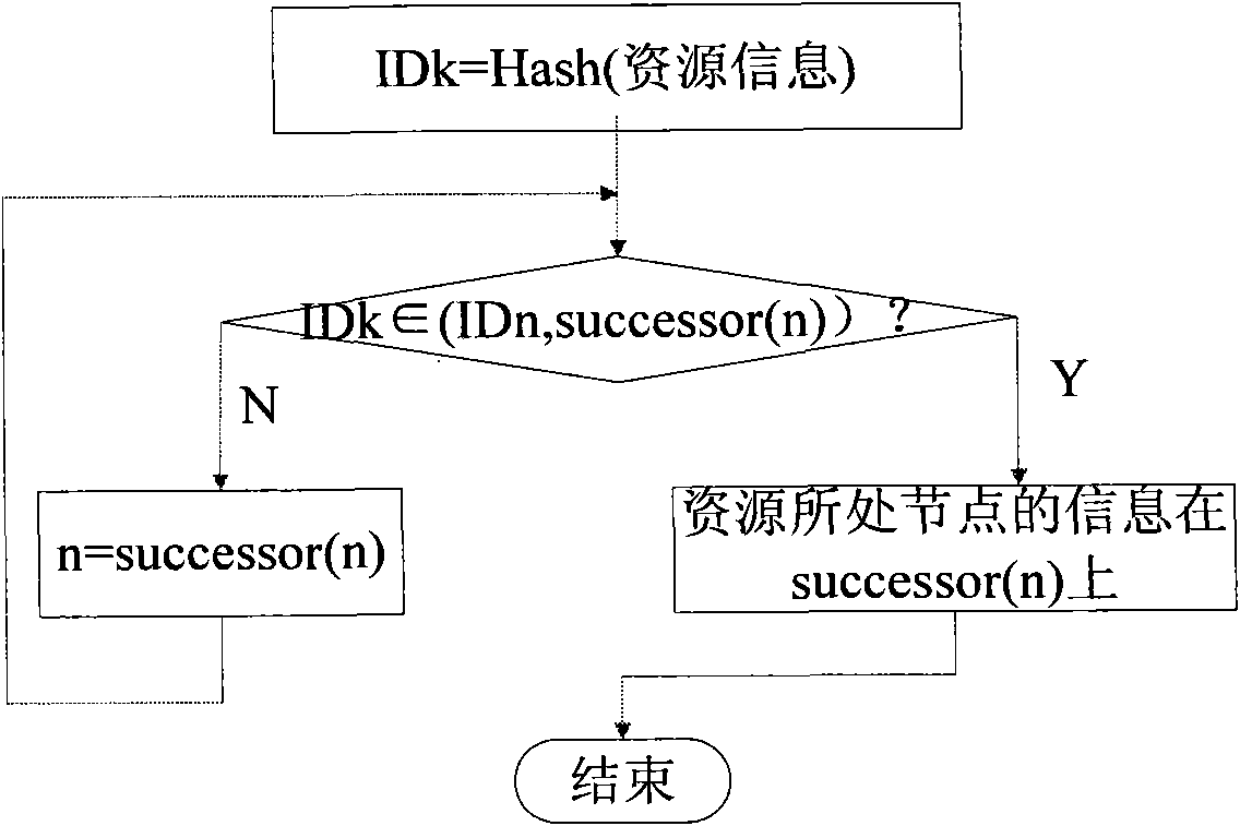 P2P (Peer-to-Peer) mode based PSRD (Program Support Requirements Document) universal service resource discovery method