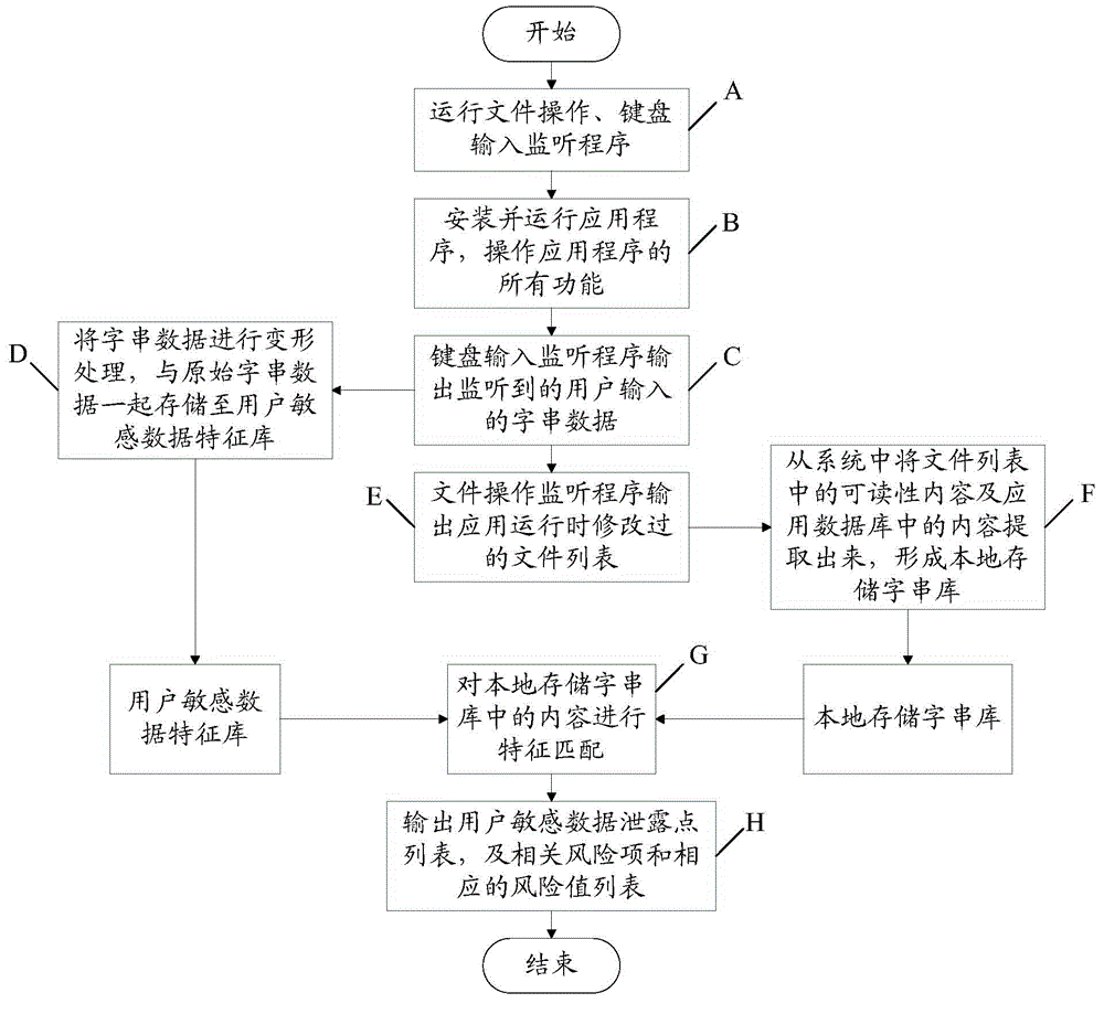 Method and device for assessing application data security risk