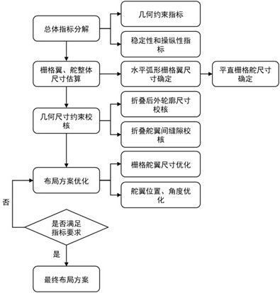 A mixed aerodynamic layout and design method of grid rudder wing suitable for box launch