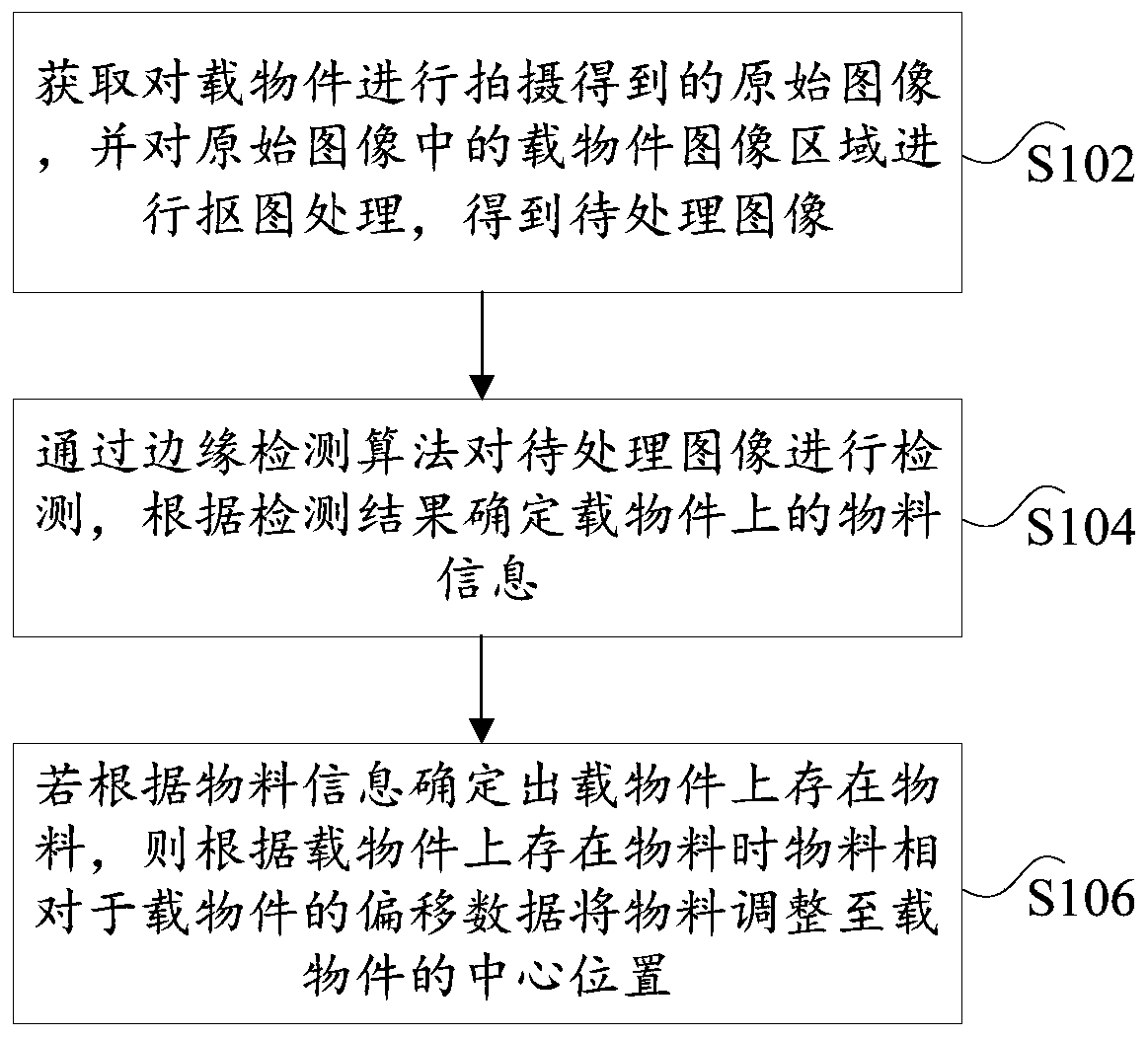 Material deviation rectifying method, device and electronic equipment