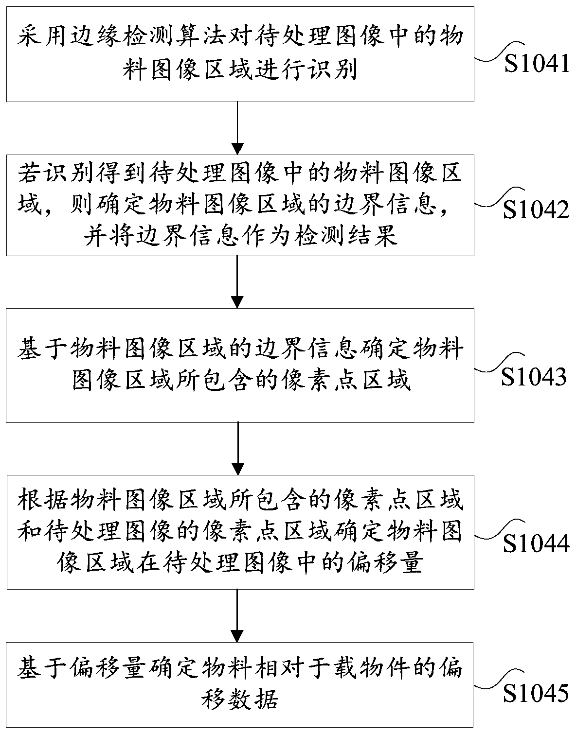 Material deviation rectifying method, device and electronic equipment