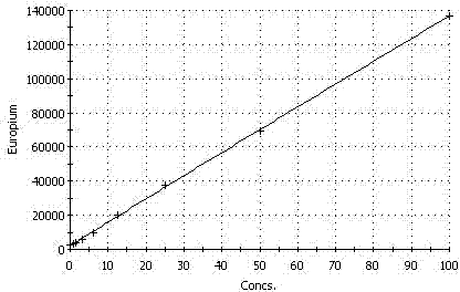 Time resloved fluoroimmunoassay kit for detecting Galectin-3