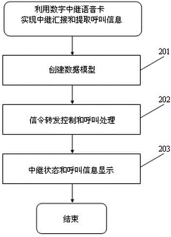 Method for realizing relay junction and calling information extraction by using digital relay voice card