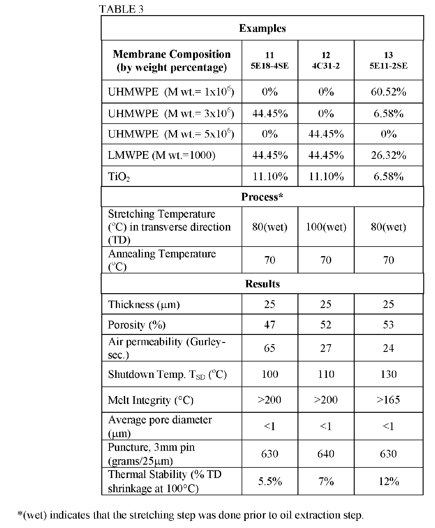 Shutdown separators with improved properties