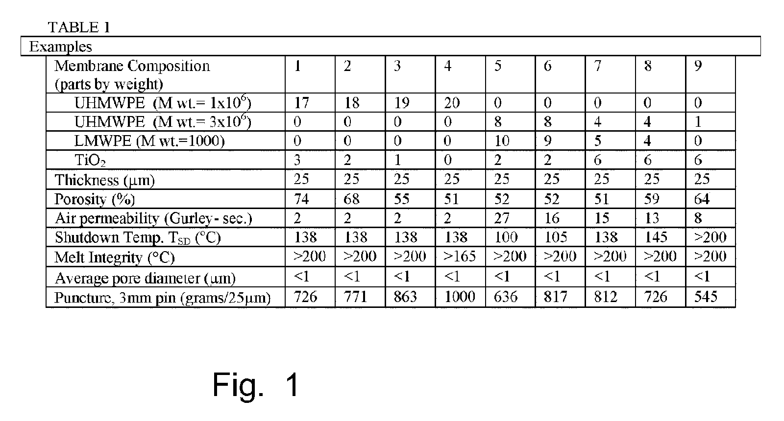 Shutdown separators with improved properties